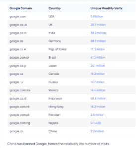 google monthly visitors